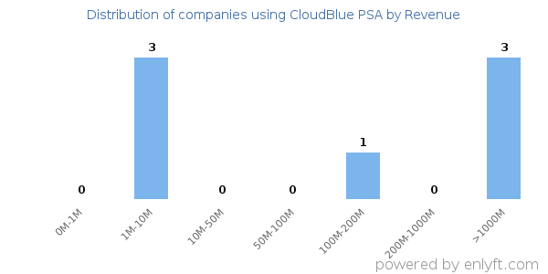 CloudBlue PSA clients - distribution by company revenue