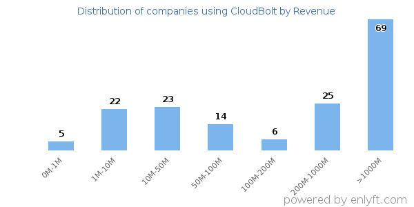 CloudBolt clients - distribution by company revenue