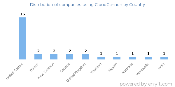 CloudCannon customers by country