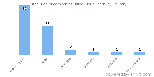 CloudCherry customers by country