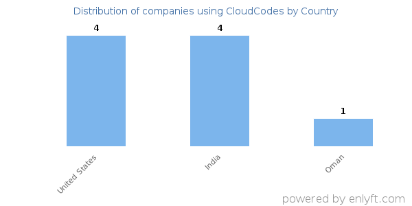 CloudCodes customers by country