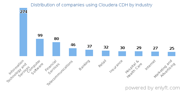 Companies using Cloudera CDH - Distribution by industry
