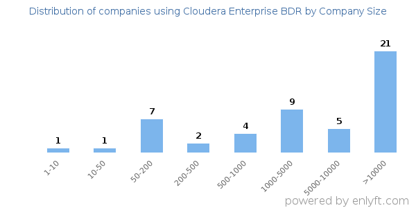 Companies using Cloudera Enterprise BDR, by size (number of employees)