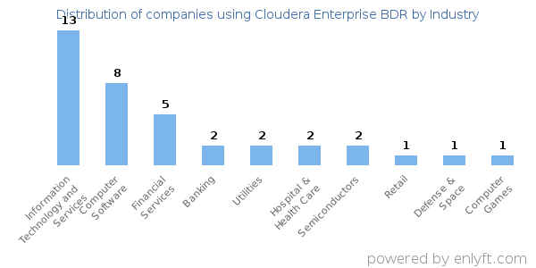 Companies using Cloudera Enterprise BDR - Distribution by industry