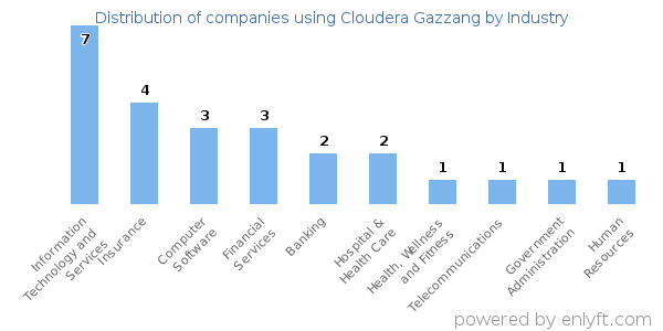 Companies using Cloudera Gazzang - Distribution by industry