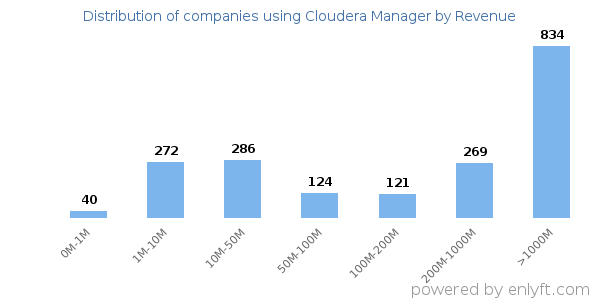 Cloudera Manager clients - distribution by company revenue