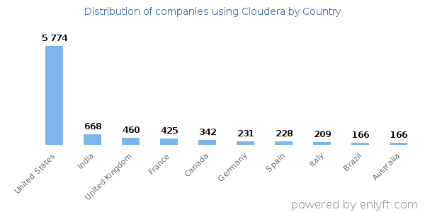 Cloudera customers by country