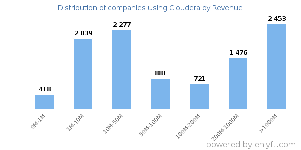 Cloudera clients - distribution by company revenue