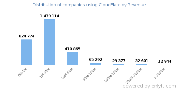 CloudFlare clients - distribution by company revenue