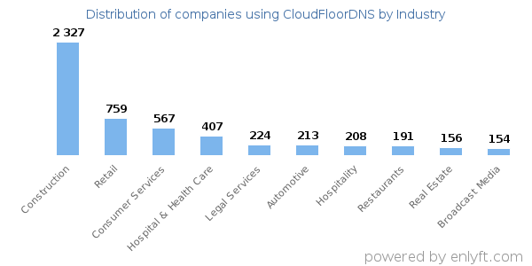Companies using CloudFloorDNS - Distribution by industry