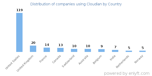 Cloudian customers by country