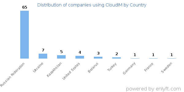 CloudIM customers by country