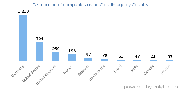 Cloudimage customers by country
