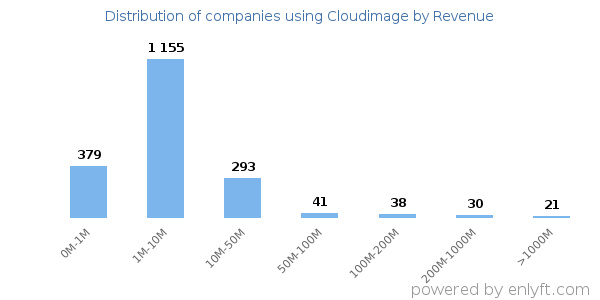 Cloudimage clients - distribution by company revenue