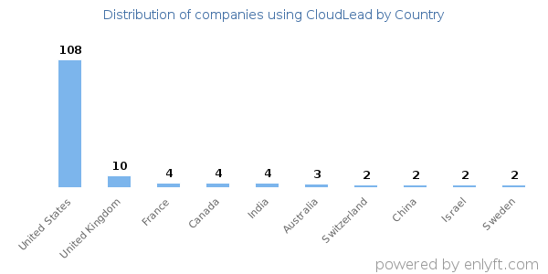 CloudLead customers by country