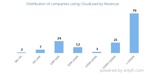 CloudLead clients - distribution by company revenue