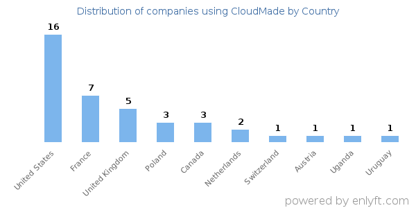 CloudMade customers by country