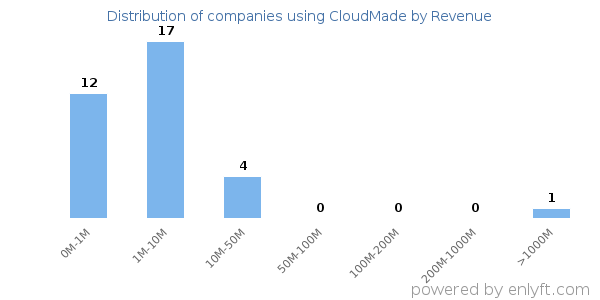 CloudMade clients - distribution by company revenue