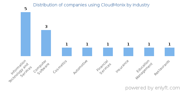 Companies using CloudMonix - Distribution by industry