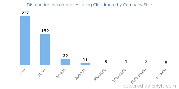 Companies using Cloudmore, by size (number of employees)