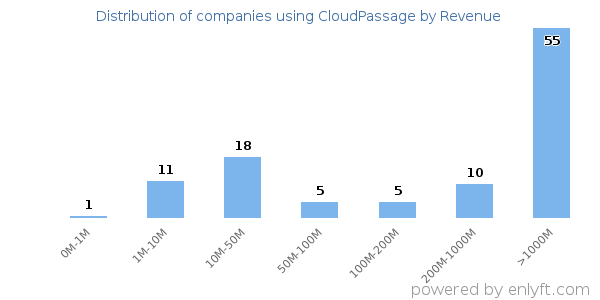 CloudPassage clients - distribution by company revenue