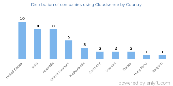 Cloudsense customers by country