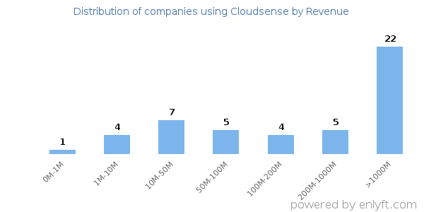 Cloudsense clients - distribution by company revenue