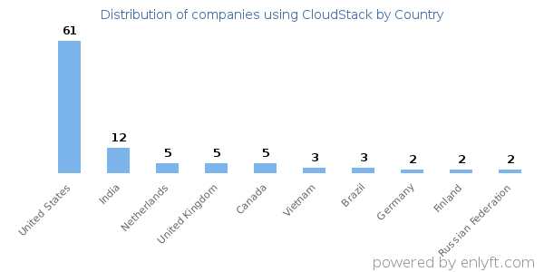 CloudStack customers by country