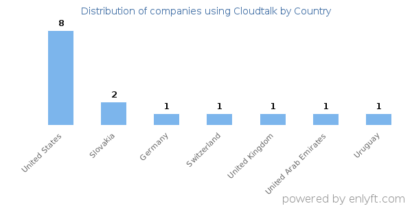 Cloudtalk customers by country