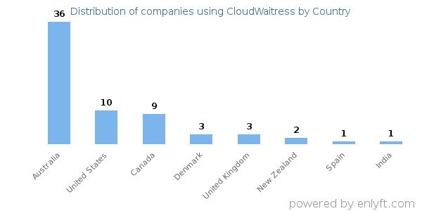 CloudWaitress customers by country