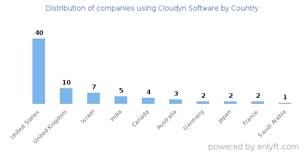 Cloudyn Software customers by country