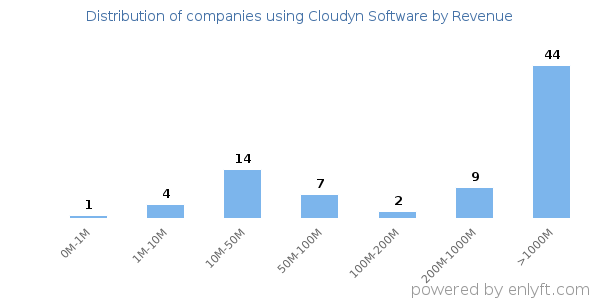 Cloudyn Software clients - distribution by company revenue