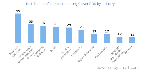 Companies using Clover POS - Distribution by industry