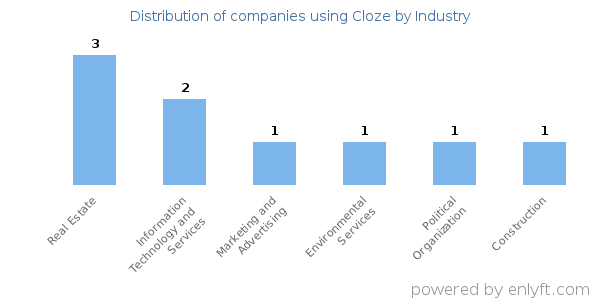 Companies using Cloze - Distribution by industry