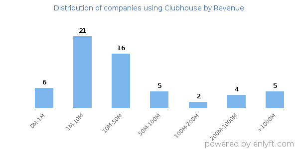 Clubhouse clients - distribution by company revenue