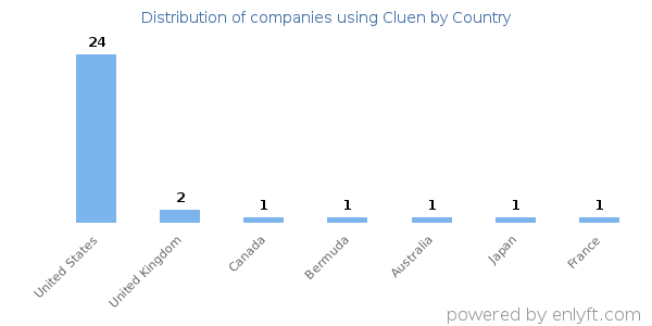 Cluen customers by country