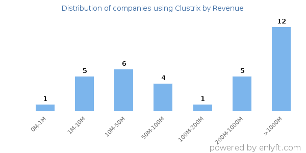 Clustrix clients - distribution by company revenue