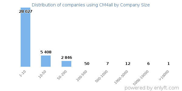 Companies using CM4all, by size (number of employees)