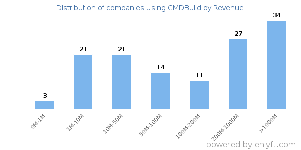 CMDBuild clients - distribution by company revenue