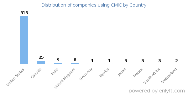 CMiC customers by country