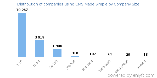 Companies using CMS Made Simple, by size (number of employees)