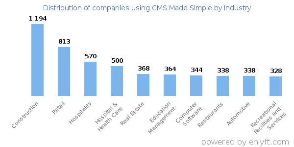 Companies using CMS Made Simple - Distribution by industry