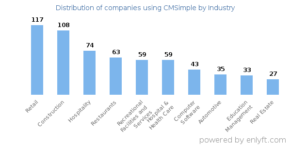 Companies using CMSimple - Distribution by industry