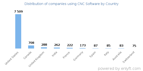 CNC Software customers by country
