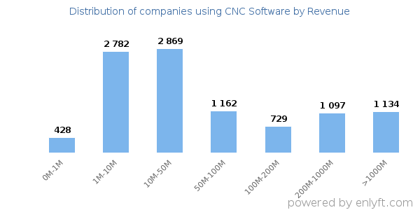 CNC Software clients - distribution by company revenue