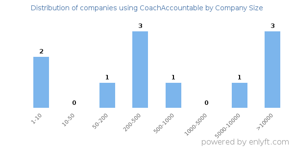 Companies using CoachAccountable, by size (number of employees)