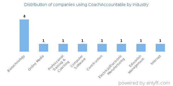 Companies using CoachAccountable - Distribution by industry