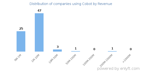 Cobot clients - distribution by company revenue