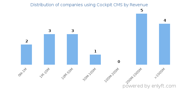 Cockpit CMS clients - distribution by company revenue