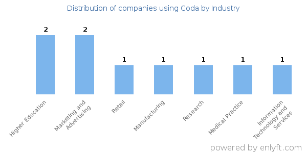 Companies using Coda - Distribution by industry
